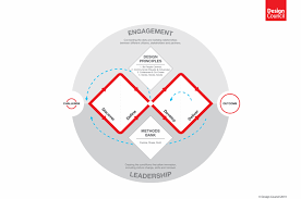 DesignDiamond from the UK Design Council