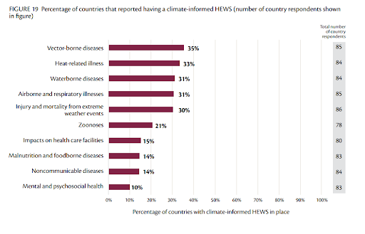Bar chart shows percentage of countries that have reported having climate-informed health early warning system. Vector borne diseases is 35%, heat-related illness is 33%