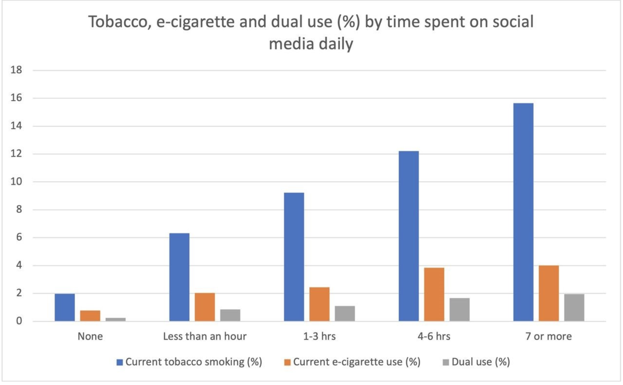 (Hopkinson NS, Vrinten C, Parnham JC, et al Association of time spent on social media with youth cigarette smoking and e-cigarette use in the UK: a national longitudinal study Thorax Published Online. doi: 10.1136/thorax-2023-220569)