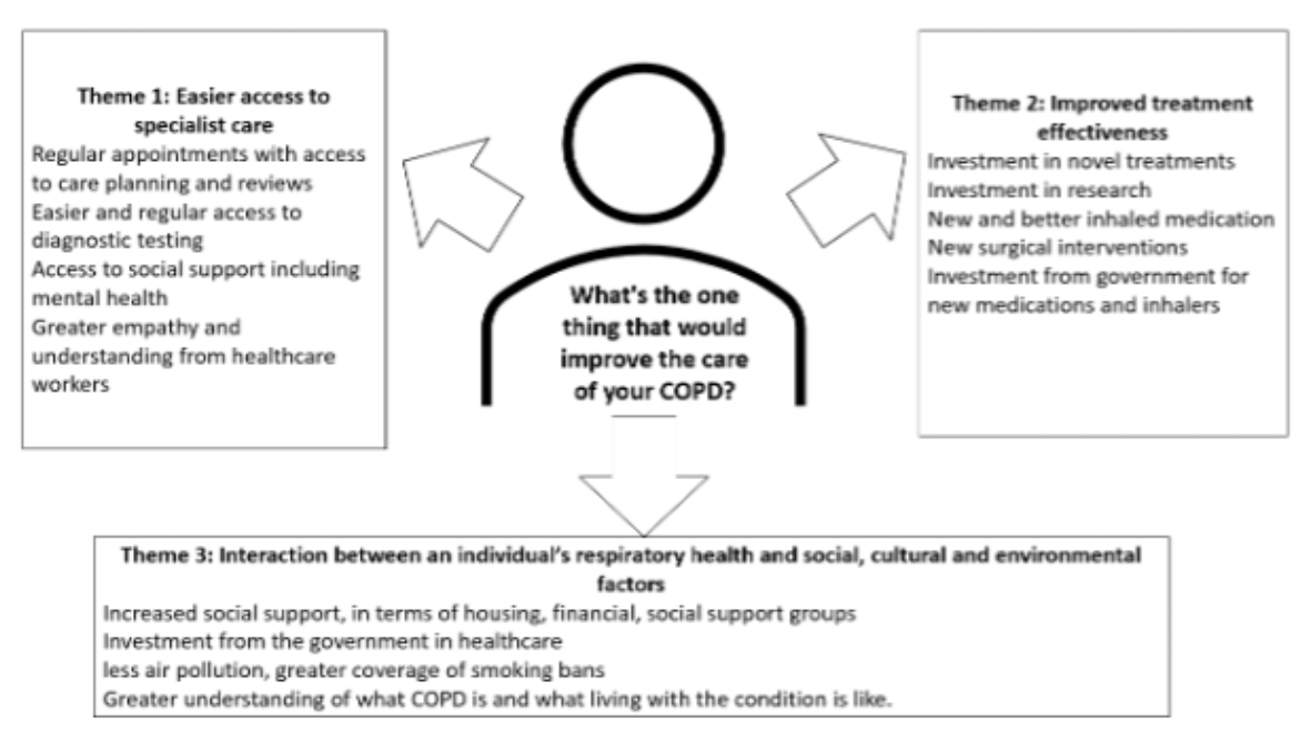 Thematic map of the patient responses to the question “what’s the one thing that would improve the care of your COPD?”