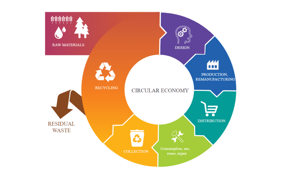 Circular economy diagram.