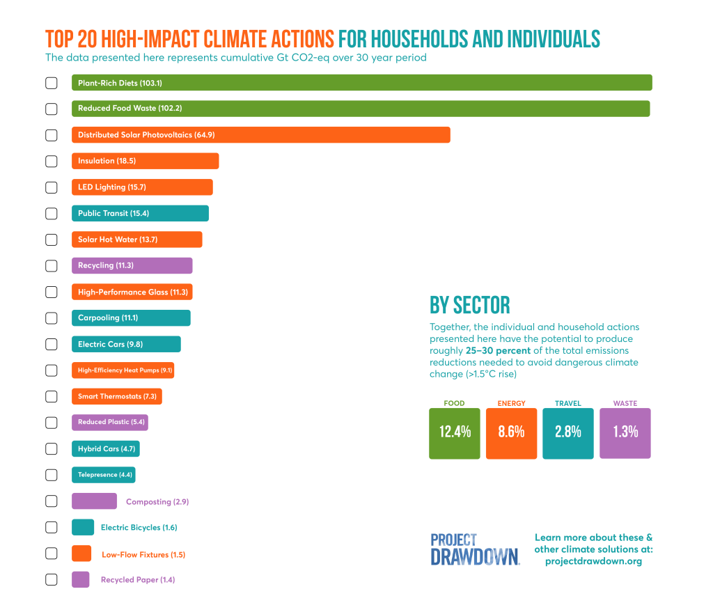Top 20 high impact climate actions for households and individuals.